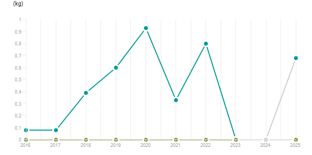 LineChart