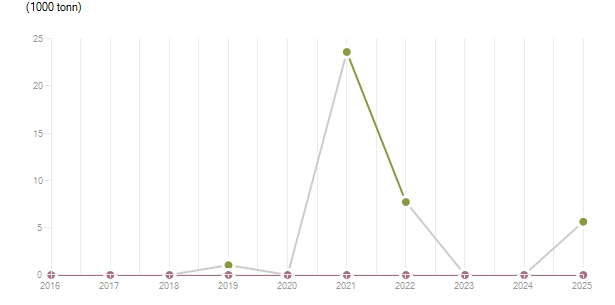 LineChart