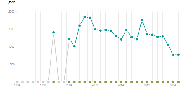 LineChart