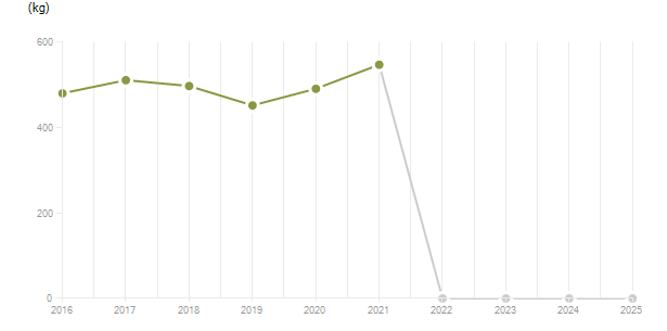 LineChart