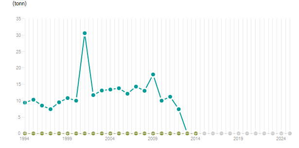 LineChart
