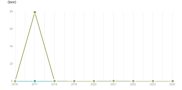 LineChart