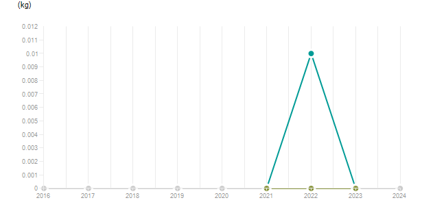 LineChart