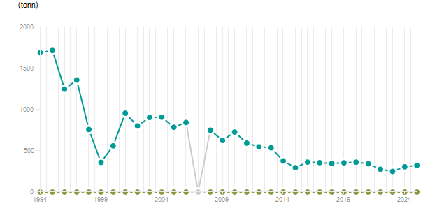 LineChart
