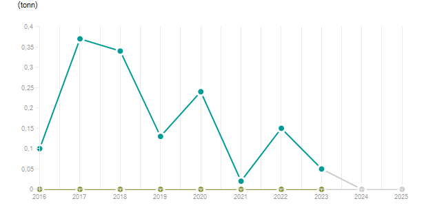 LineChart