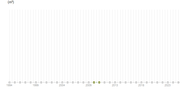 LineChart
