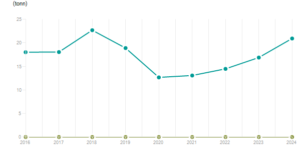 LineChart