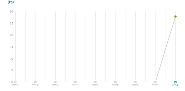 LineChart