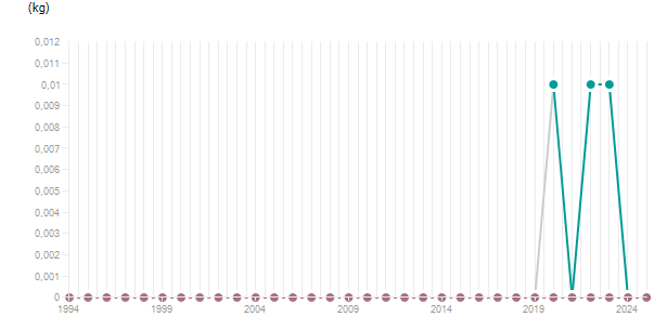 LineChart