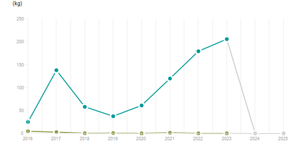 LineChart