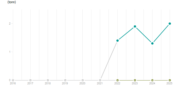 LineChart