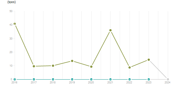 LineChart