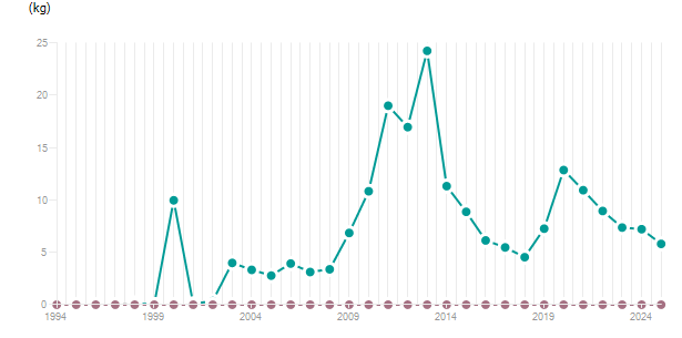 LineChart