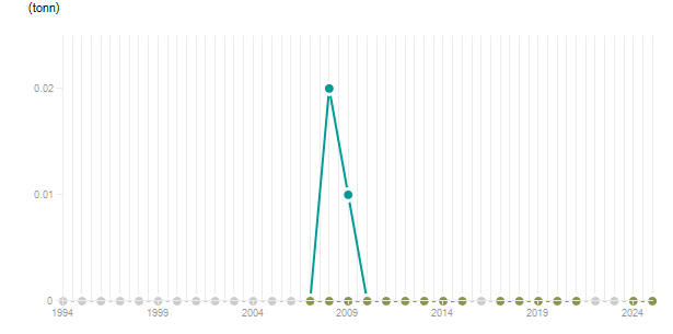 LineChart