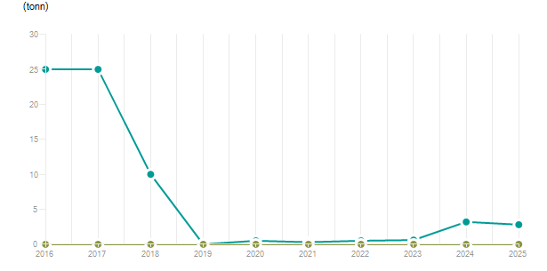 LineChart