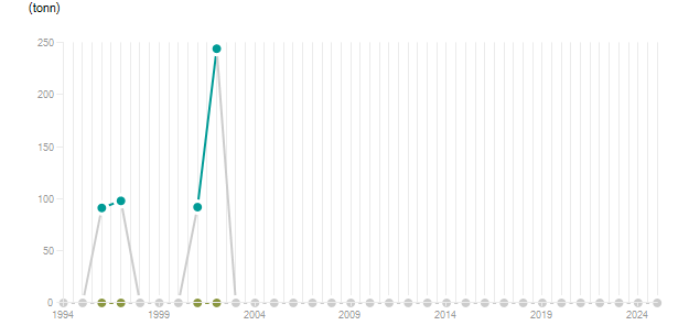LineChart