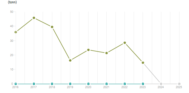 LineChart