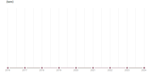 LineChart