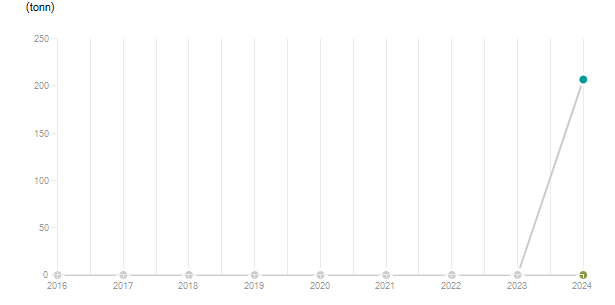 LineChart