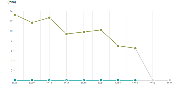 LineChart