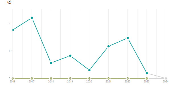 LineChart