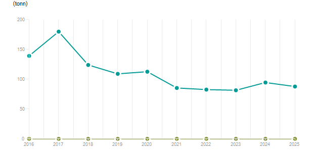 LineChart