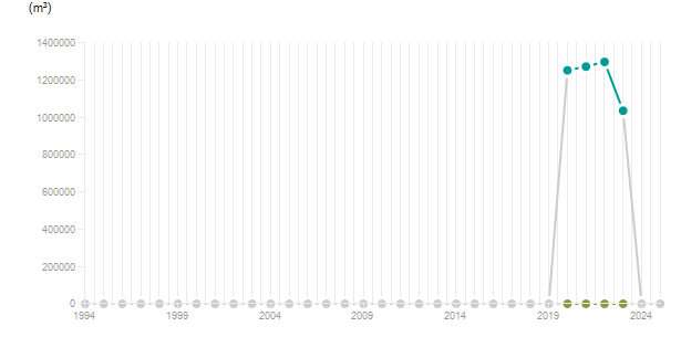 LineChart