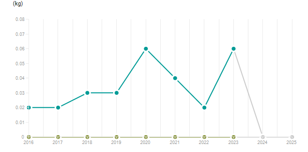 LineChart