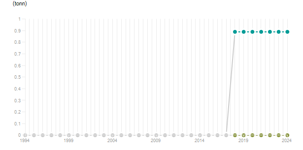LineChart
