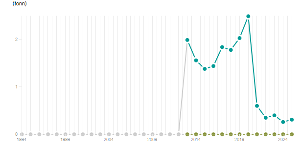 LineChart