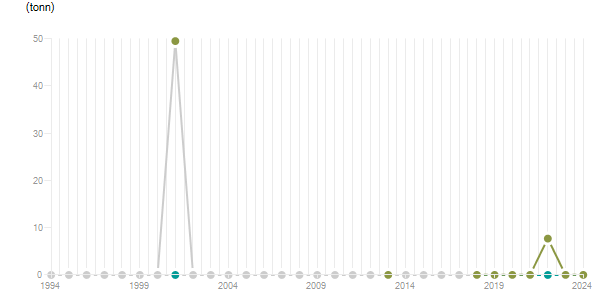 LineChart