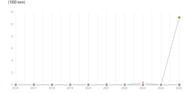LineChart