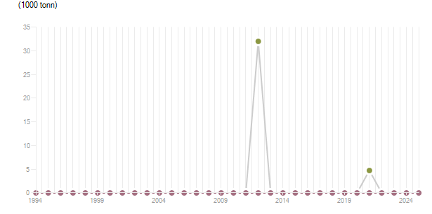 LineChart