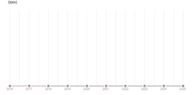 LineChart