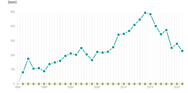 LineChart