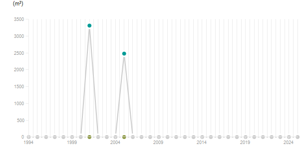 LineChart