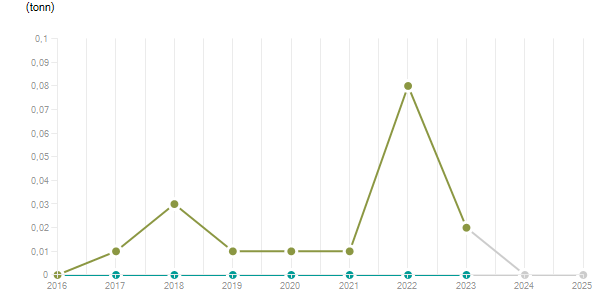 LineChart
