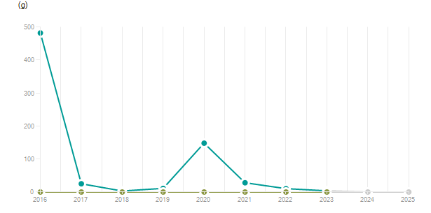 LineChart