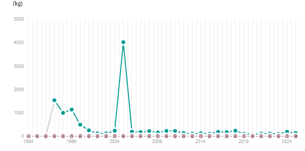 LineChart