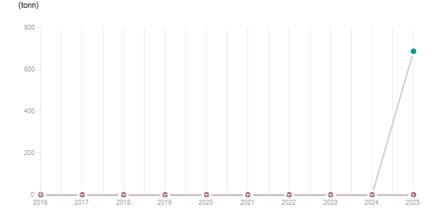 LineChart