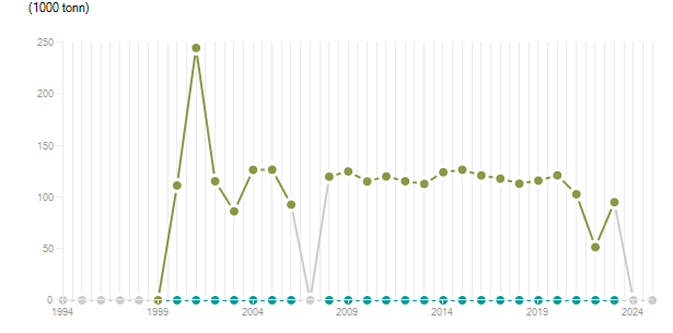 LineChart