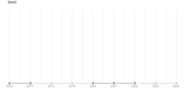 LineChart