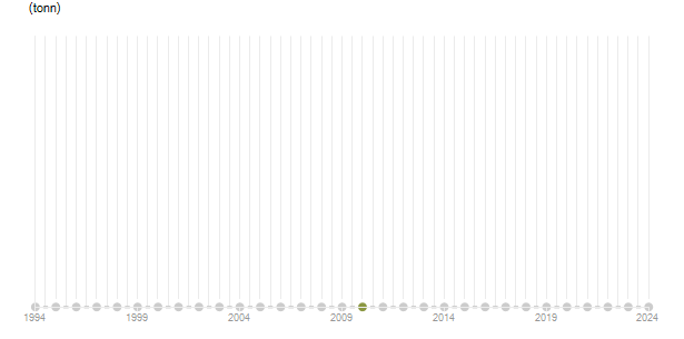 LineChart