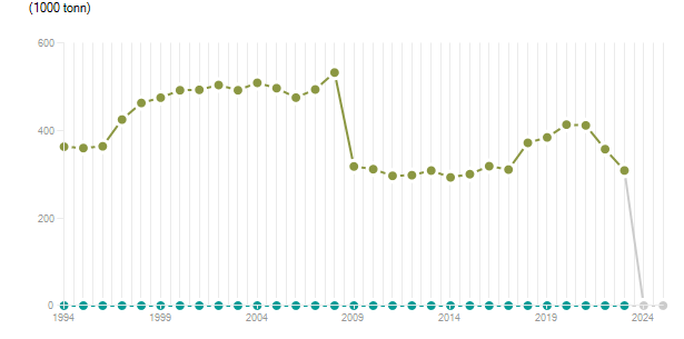 LineChart