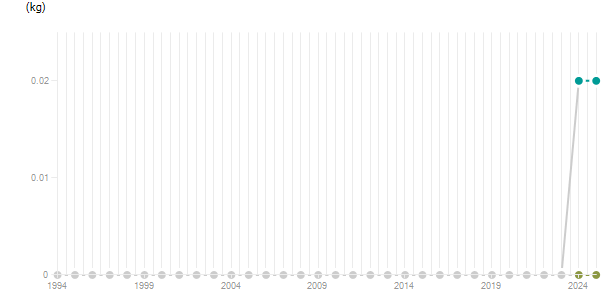 LineChart