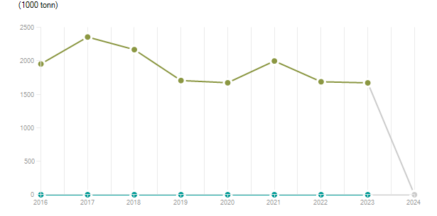 LineChart