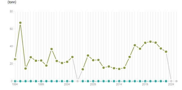 LineChart