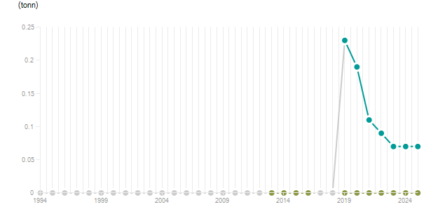 LineChart