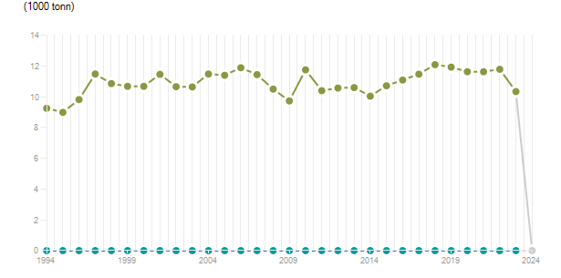 LineChart