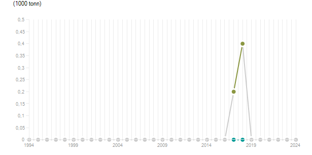 LineChart